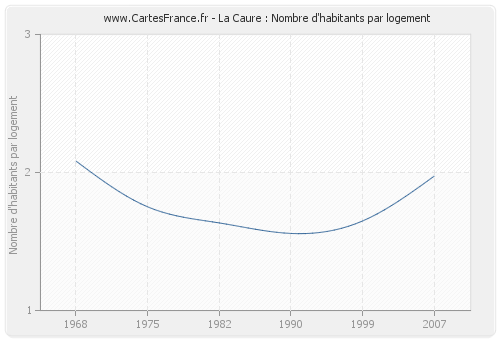 La Caure : Nombre d'habitants par logement